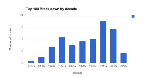 Top 100 Break down by decade