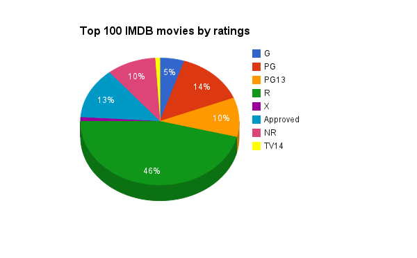 Top 100 IMDB movies by ratings