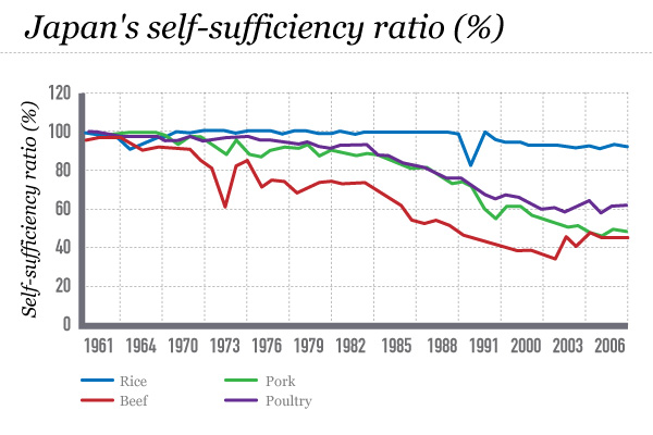 Tokyo Drifts from Seafood to Meat Eating